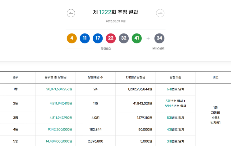 로또 1222회 1등 24명 당첨금 실수령금액[2026년 4월 25일 추첨]
