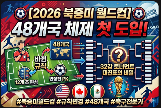 [2026 <b>북중미 월드컵</b>] <b>48개국</b> 체제 첫 도입! 바뀐 규칙과 32강... 