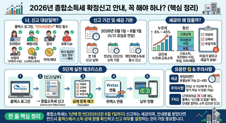 종합소득세 확정신고 안내 문구 확인 | 홈택스 신고 절차 | 세금 줄이는 법