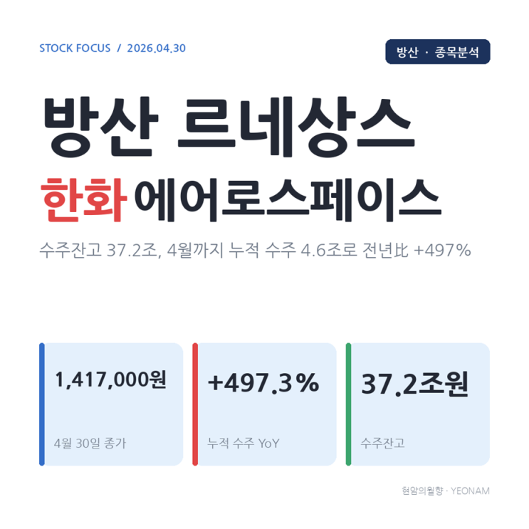  2026년 4월 30일 누적 수주 +497% 한화에어로스페이스 신고가 이유