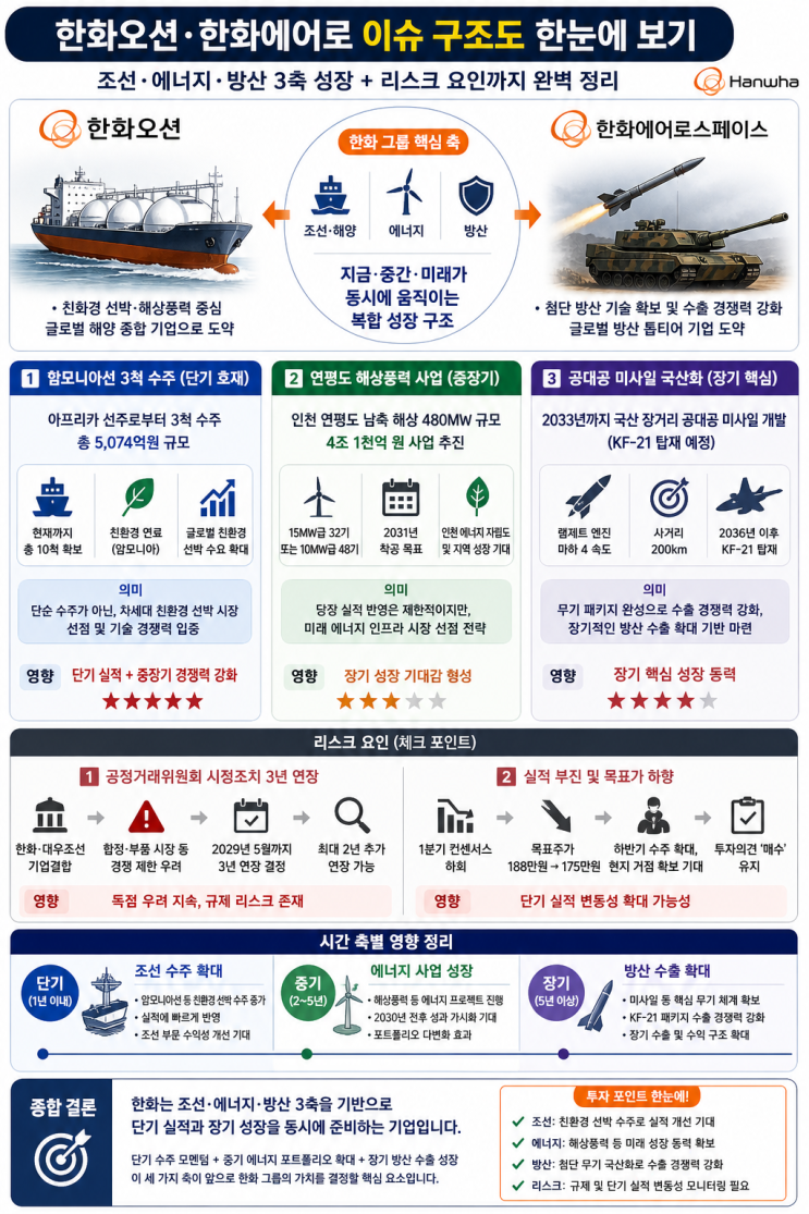  한화오션·한화에어로 이슈 정리 조선·풍력·방산이 동시에 움직이는 이유