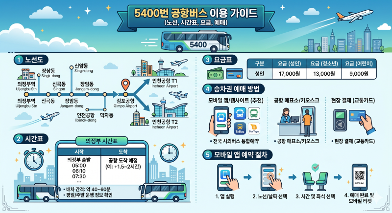 5400번 공항버스 시간표·예매·요금·노선 예약까지