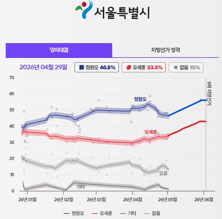 mbc poll 기반 광역자치단체장 예측(5월 1주 차)