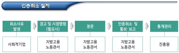 사회적기업 인증 취소 사유 및 즉시 취소 등