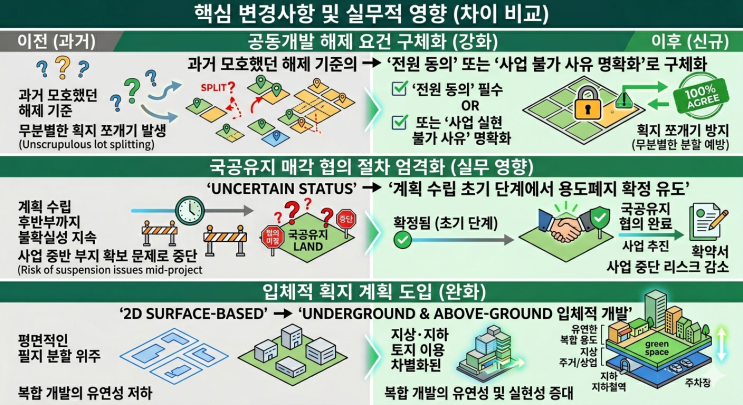  [서울특별시 지구단위계획 수립기준] 유형별 계획수립기준 상세 분석