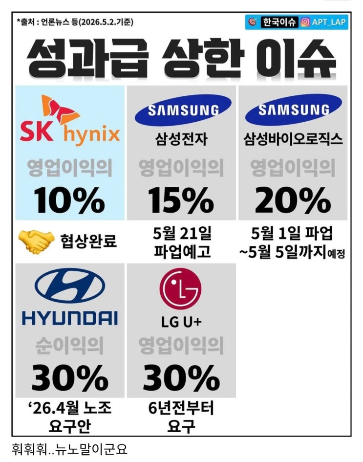  한국 대기업 노조 영업이익 내놔 메타 시현중
