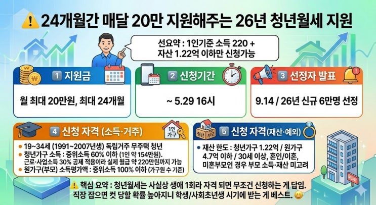  24개월간 매달 20만 지원해주는 26년 청년월세 지원