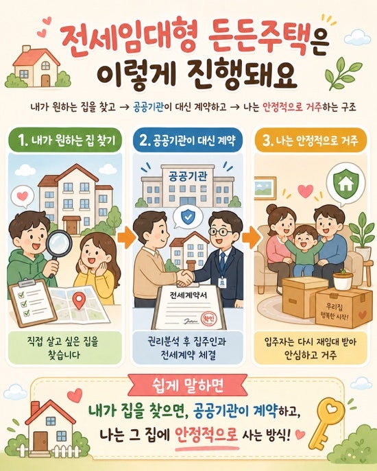 2026 SH 전세임대형 든든주택 모집공고 자격 소득 보증금 일정 총정리