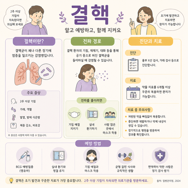 결핵 증상 총정리｜폐결핵부터 검사 비용, 전염까지 한 번에 이해하기