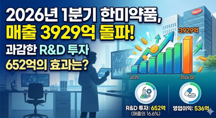  2026년 한미약품 1분기 매출, 3929억 돌파! R&D 652억 투자 효과는?