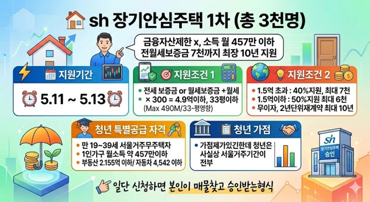  전월세보증금 7천까지 최장10년 지원!