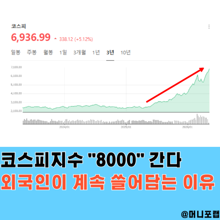  코스피 지수 8000 간다, 외국인이 "계속 쓸어담는 이유"
