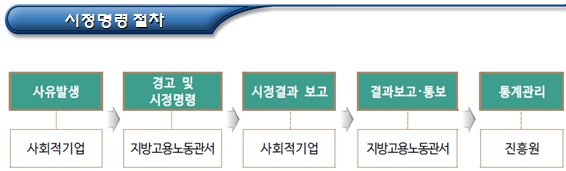  사회적기업 인증 사후관리(경고 및 시정명령)