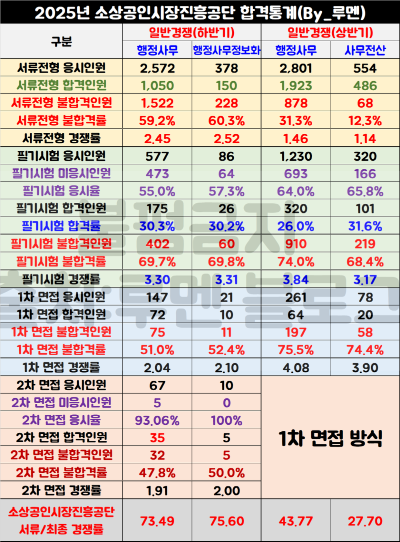 [소진공 채용공고] 소상공인시장진흥공단 경쟁률 및 자소서 합격 예시(Ft.연봉)
