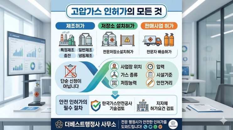  고압가스 제조허가·저장소 설치허가·판매사업 허가, 처음부터 제대로 준비해야 합니다