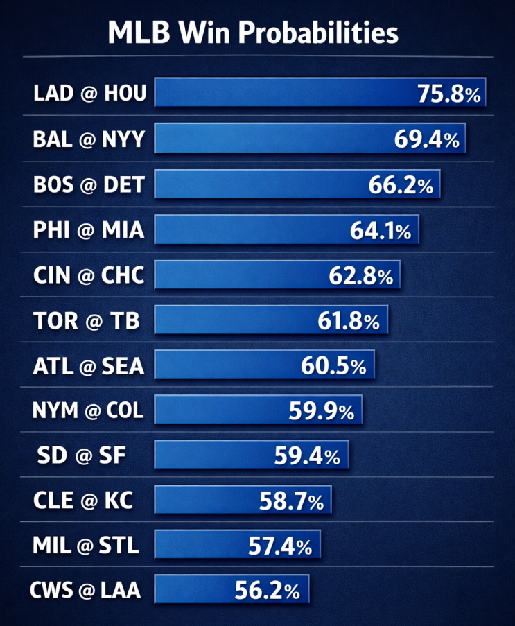  MLB 전략 분석 리포트: 2026년 5월 5일 (화)