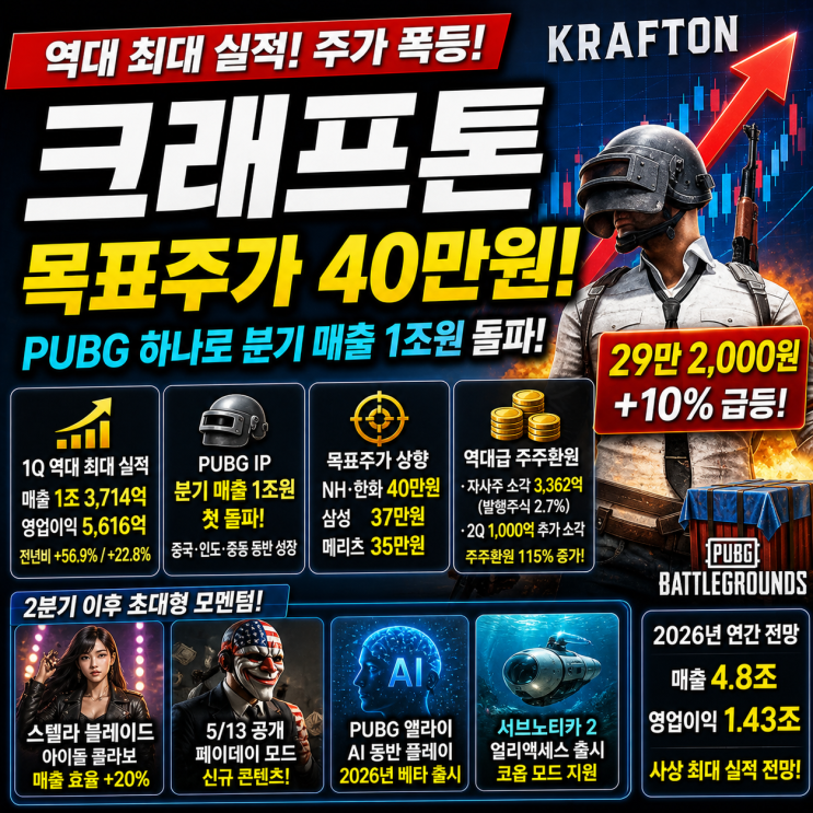 <b>크래프톤</b>, 목표주가 40만원···1분기 역대 <b>최대 실적</b> — PUBG... 