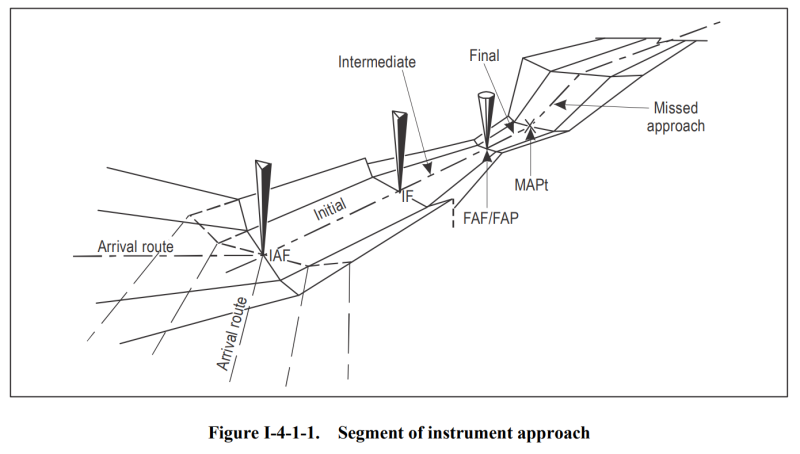 [항공용어사전] Intermediate Fix (IF): 중간픽스, Intermediate Approach Fix (IF ...