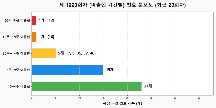  1223회 로또: 이월·수면(미출현)·과열(다출현)수 정밀 타격망