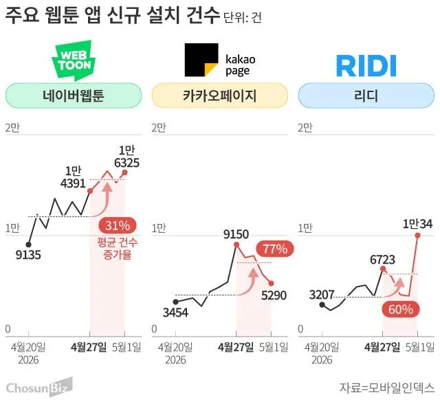  뉴토끼 사이트 서비스 종료이후 주요 웹툰 앱들 설치 건수 증가