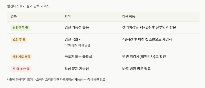 임신 피검사 수치표, 정상 임신인지 확인 법, 병원 언제 가는지?