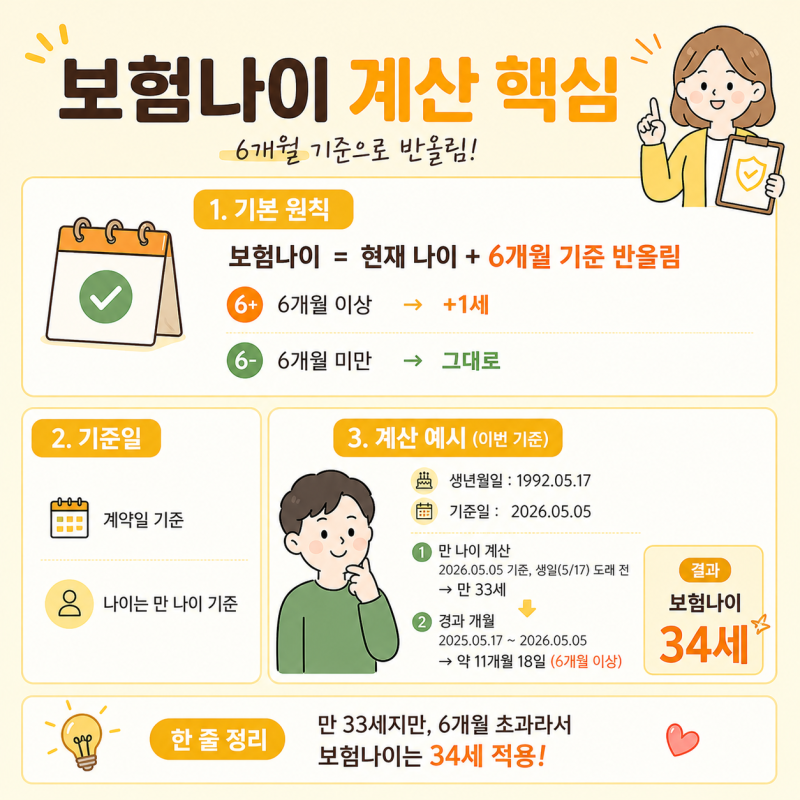 보험나이 계산기 활용 전 반드시 알아야 할 보험나이 계산 기준