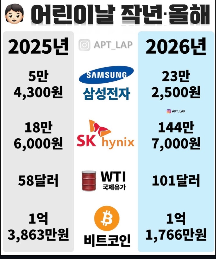  어린이날 작년과 올해 수익률 비교....