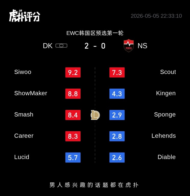  2026.05.05 EWC한국예선 DK VS NS 후푸 평점