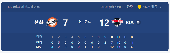 어린이날 광주 챔필 폭발! KIA 12-7 한화, 아데를린 데뷔 첫 타석 3점포의 충격