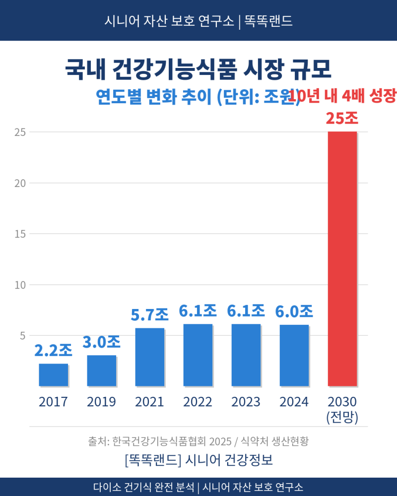 1000원짜리 영양제, 진짜 효능 있을까? 다이소 건기식 성분표 직접 확인해 봤습니다