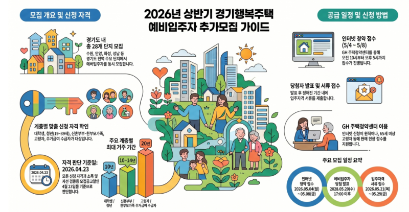 월세 1만 원대 실화? 2026 상반기 경기행복주택 공고 역대급 기회와 주의점