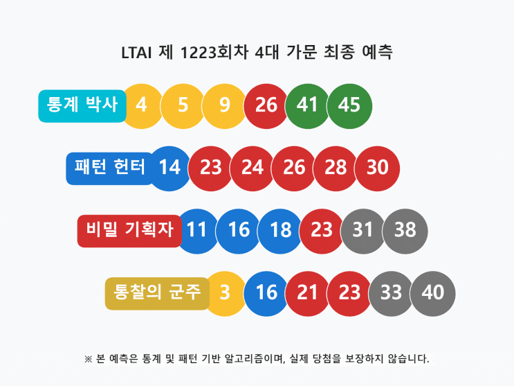  로또 1223회: 패턴 헌터가 엄선한 홀짝/고저 패턴 분석 핵심 요약 리포트