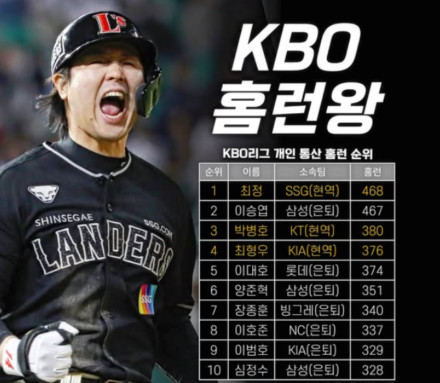  KBO 역대 통산 홈런 순위