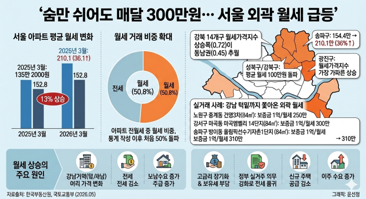   "숨 막히는 월세 300만 원 시대, '실수요자' 아니면 대출 문 닫힌다… 마곡·중계까지 번진 레버리지 규제 쇼크"