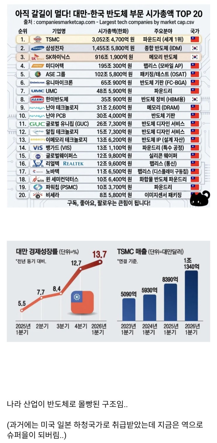  대만이 경제성장률 10% 찍히는 이유