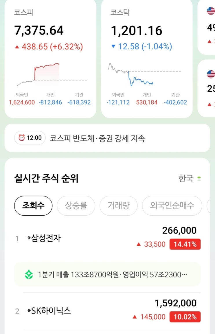 <b>코스피 6% 급등</b> 7300포인트 삼성전자 26만전자 하이닉스... 