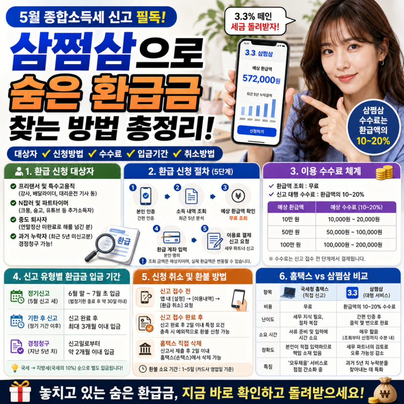 삼쩜삼 환급금 조회 방법과 이용 수수료 및 환급 기간 상세 안내