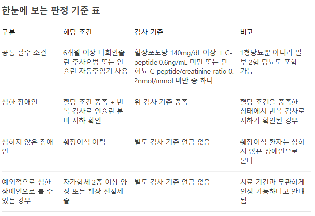 2026년 7월 부터 달라지는 1형 당뇨 장애 등록 기준 및 서류 준비 절차 장애판정 급수는 없습니....