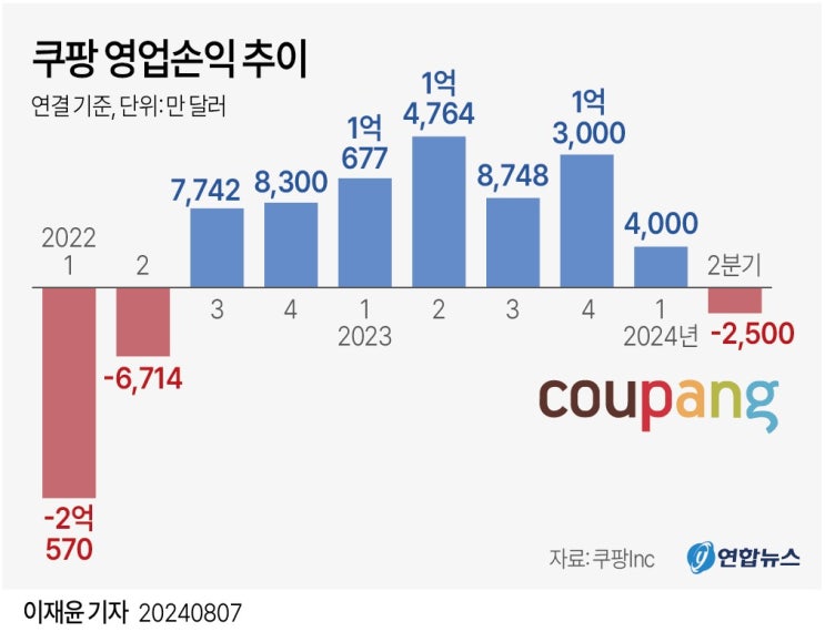 <b>쿠팡Inc</b>, 1분기 매출 12조원대 기록에도 <b>영업손실</b> 3,545억원... 
