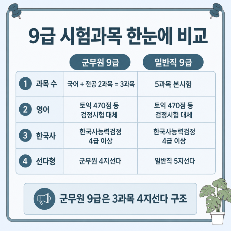 군무원 9급 시험과목 완벽 정리 (직렬별 전공과목 포함)