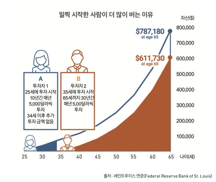  20대투자, 30대투자 이렇게 차이납니다