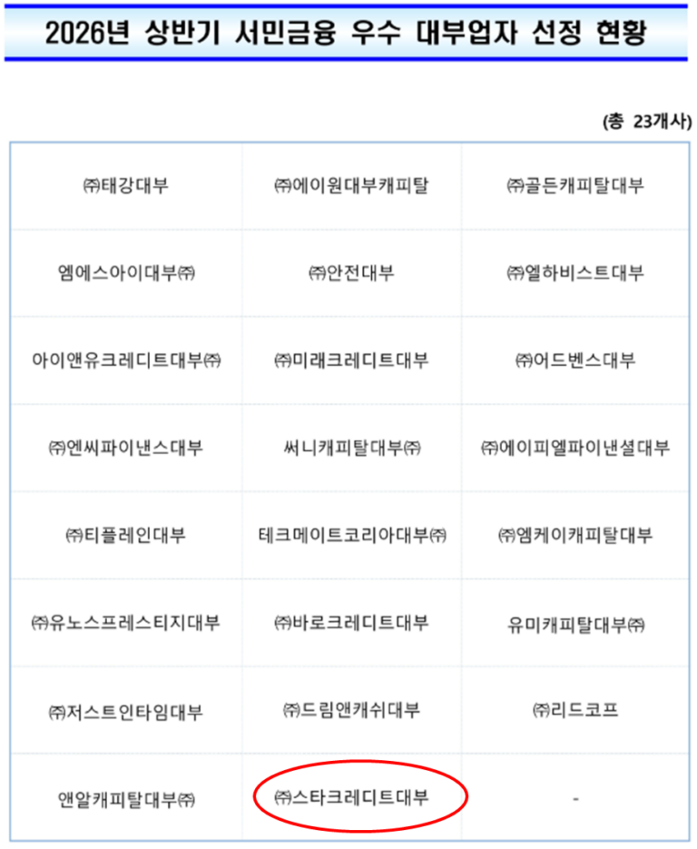 우수 대부업체 순위 TOP23 : 26년 5월 선정 하반기까지 유효!