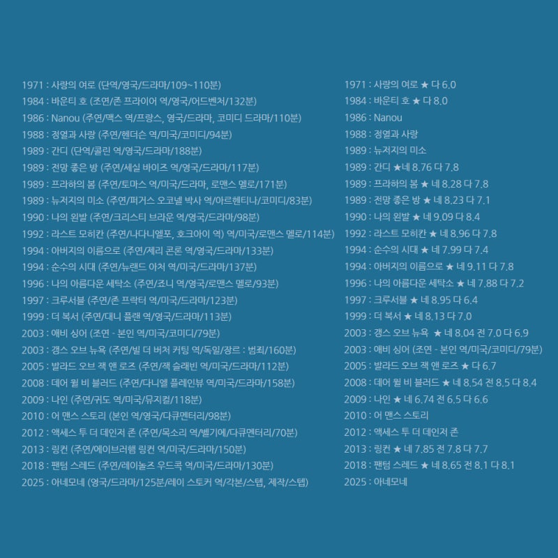 다니엘데이루이스 필모그래피 영화작품 평점