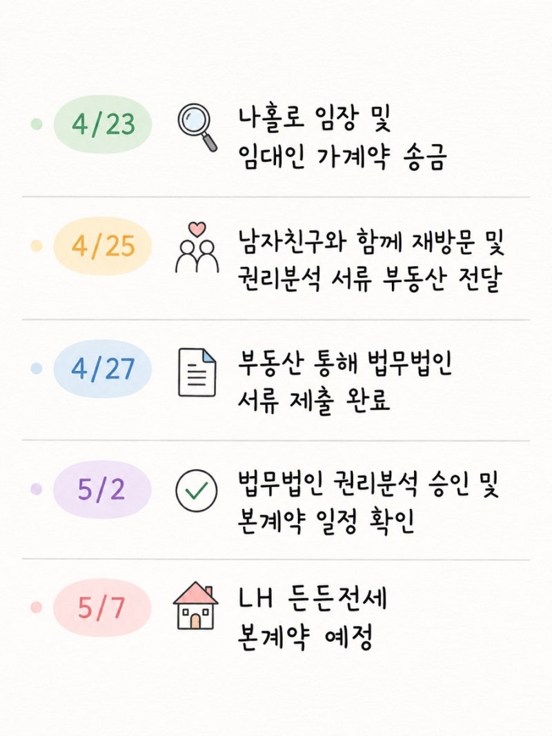 수원 LH 든든전세 후기 4탄｜가계약→본계약 진행 과정·서류·준비 총정리
