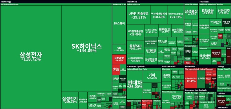 올해초에 주식을 구매했다면??