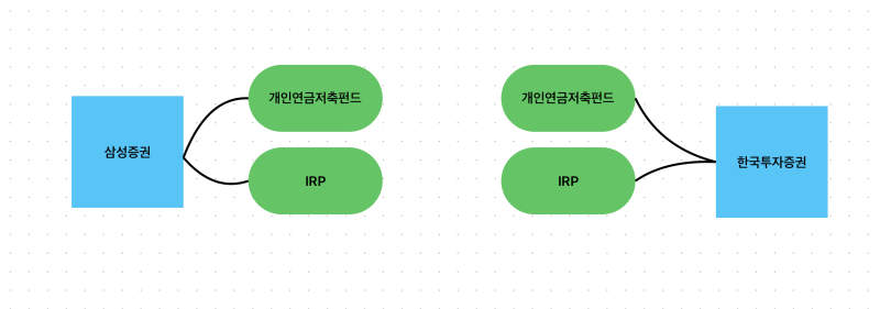 개인연금저축펀드와 IRP 계좌 증권사 2개로 나누는 전략에서 1개로 합치는 전략으로 다시 구....