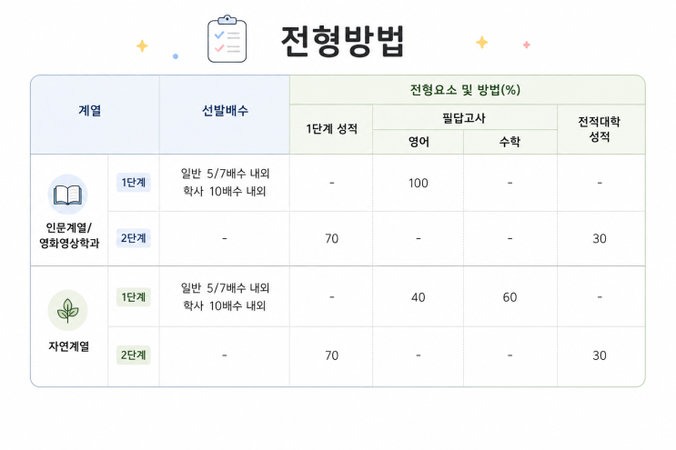  2027학년도 동국대학교 편입학모집 기본계획 안내