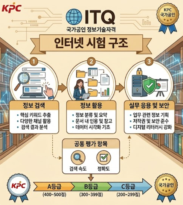  한국생산성본부(KPC) 국가공인 정보기술자격(ITQ) 인터넷 자격증 소개