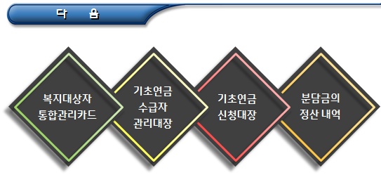  기초연금 수급자의 현황관리 및 현황보고