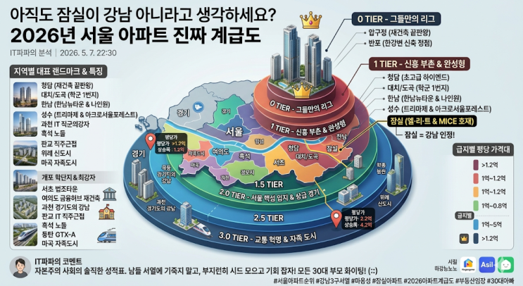  아직도 잠실이 강남 아니라고 생각하세요? 2026년 서울 아파트 진짜 계급도